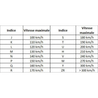 indice vitesse